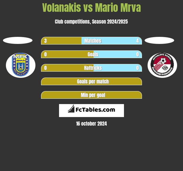 Volanakis vs Mario Mrva h2h player stats