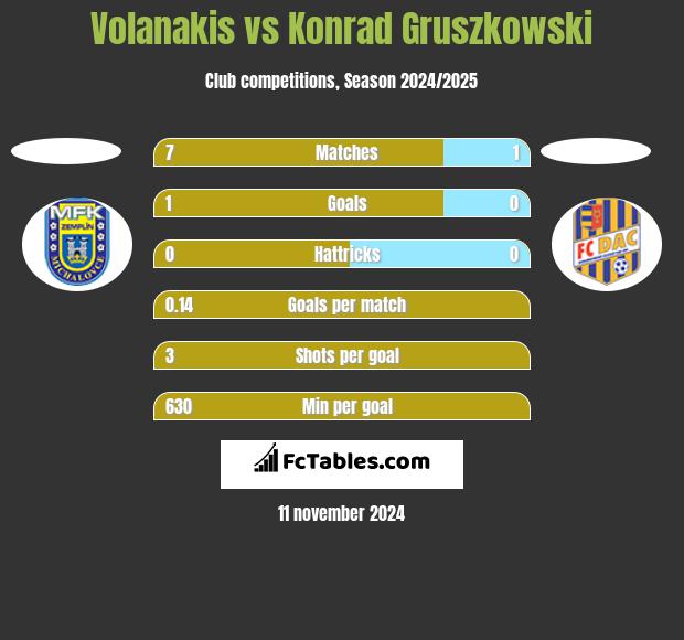 Volanakis vs Konrad Gruszkowski h2h player stats