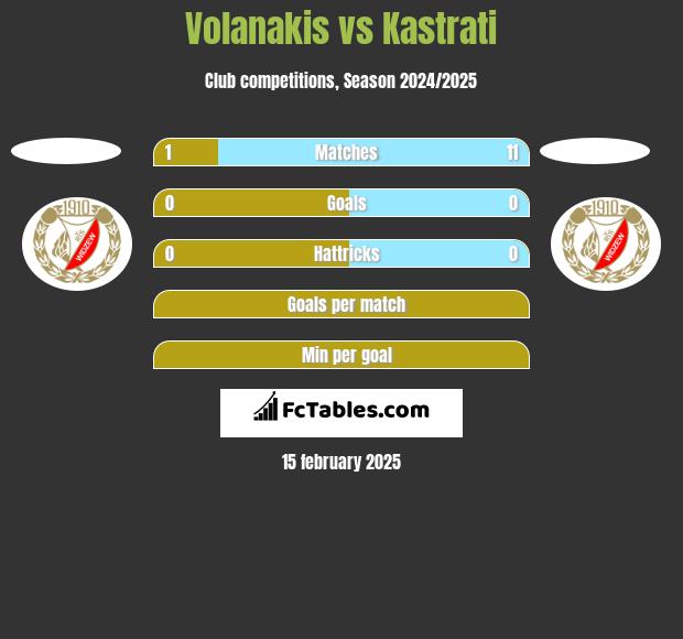 Volanakis vs Kastrati h2h player stats