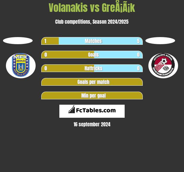 Volanakis vs GreÅ¡Ã¡k h2h player stats