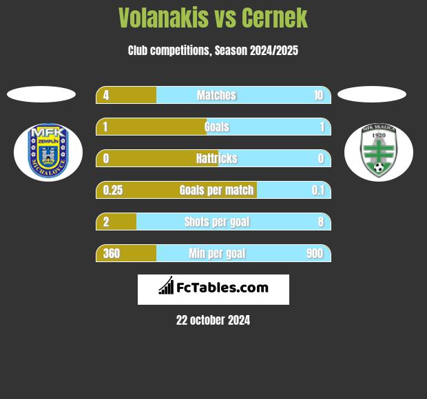 Volanakis vs Cernek h2h player stats