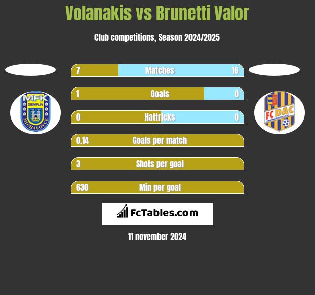 Volanakis vs Brunetti Valor h2h player stats