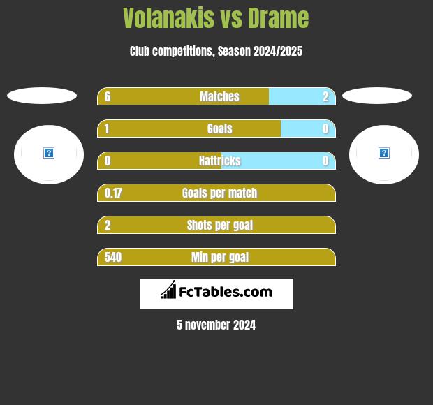 Volanakis vs Drame h2h player stats