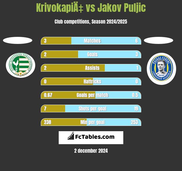 KrivokapiÄ‡ vs Jakov Puljic h2h player stats