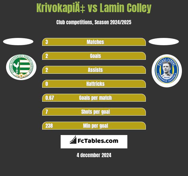 KrivokapiÄ‡ vs Lamin Colley h2h player stats