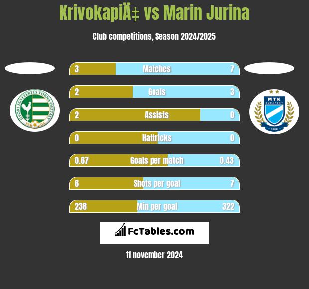 KrivokapiÄ‡ vs Marin Jurina h2h player stats