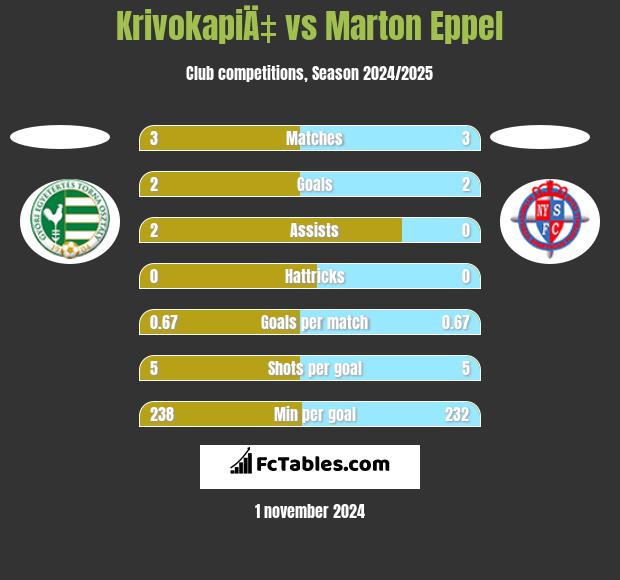 KrivokapiÄ‡ vs Marton Eppel h2h player stats