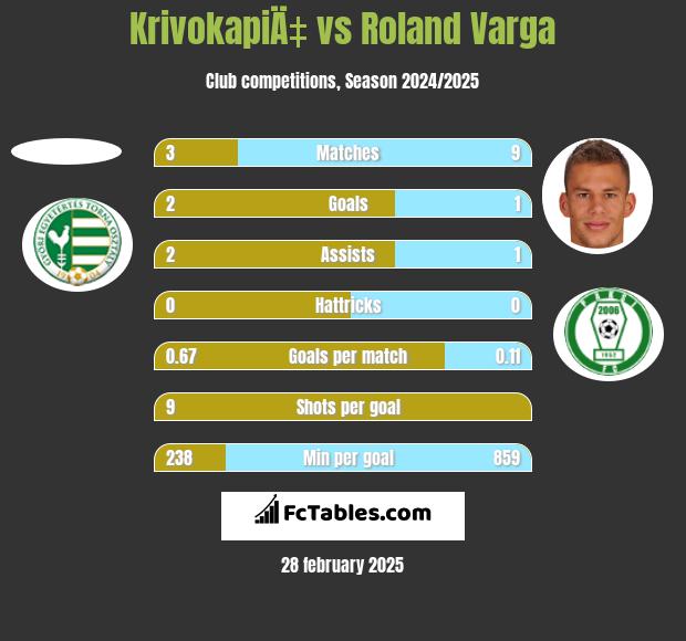 KrivokapiÄ‡ vs Roland Varga h2h player stats