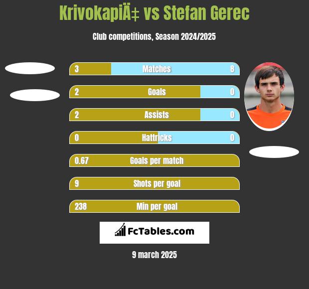 KrivokapiÄ‡ vs Stefan Gerec h2h player stats