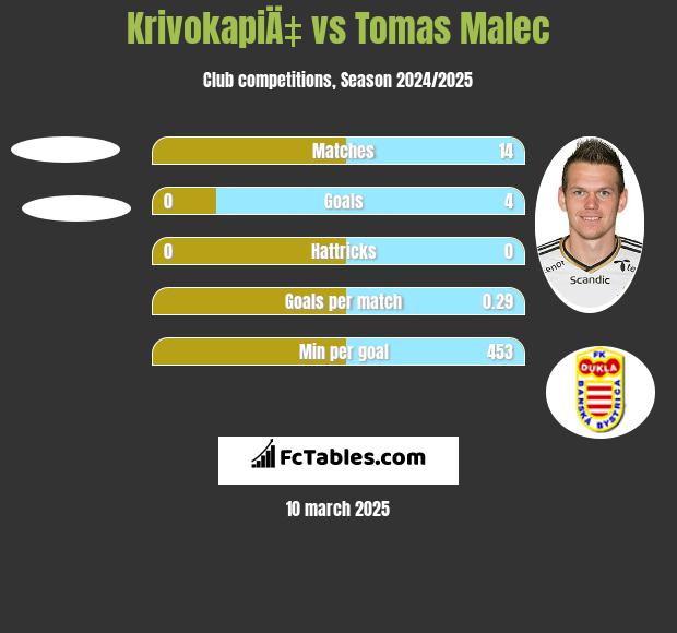 KrivokapiÄ‡ vs Tomas Malec h2h player stats