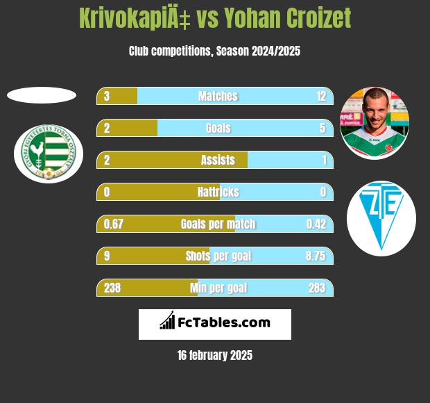 KrivokapiÄ‡ vs Yohan Croizet h2h player stats