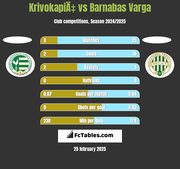 KrivokapiÄ‡ vs Barnabas Varga h2h player stats