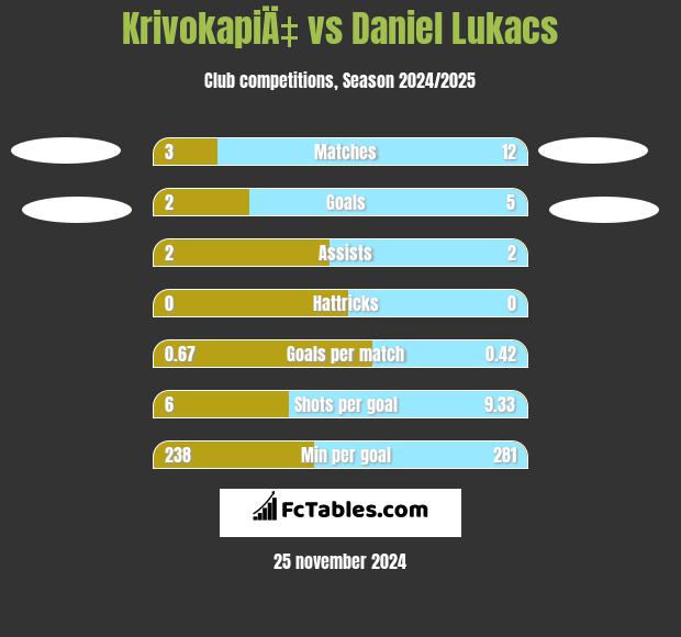 KrivokapiÄ‡ vs Daniel Lukacs h2h player stats