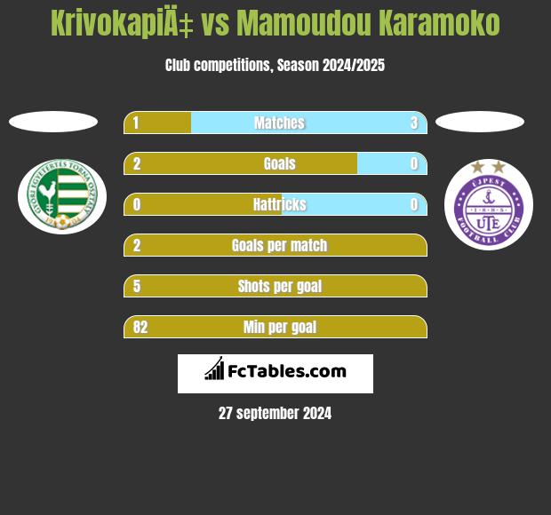 KrivokapiÄ‡ vs Mamoudou Karamoko h2h player stats