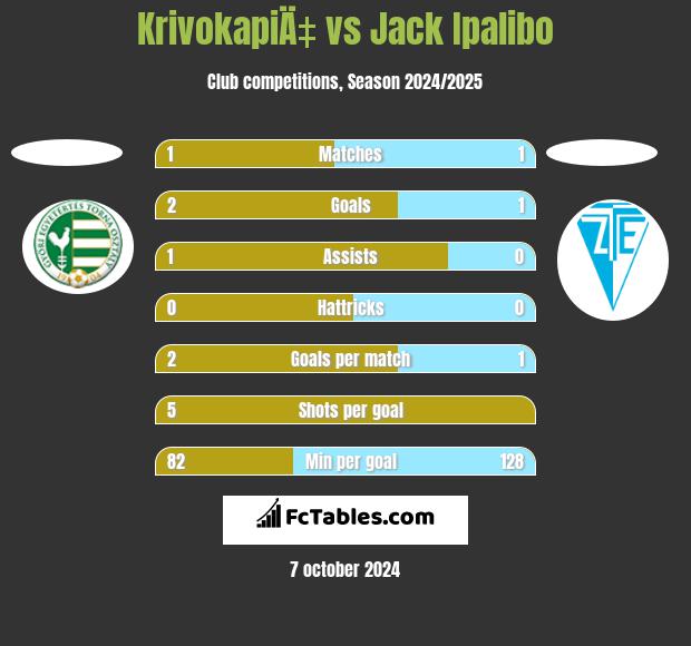 KrivokapiÄ‡ vs Jack Ipalibo h2h player stats