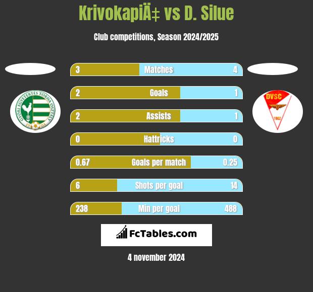 KrivokapiÄ‡ vs D. Silue h2h player stats