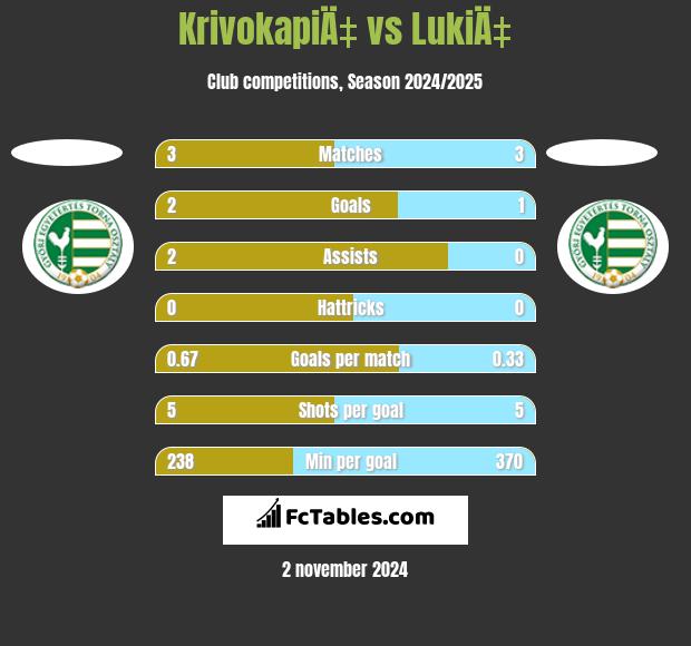 KrivokapiÄ‡ vs LukiÄ‡ h2h player stats