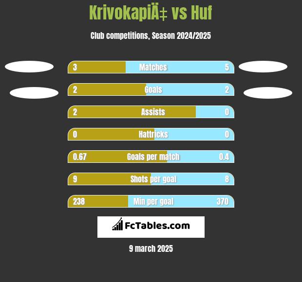 KrivokapiÄ‡ vs Huf h2h player stats