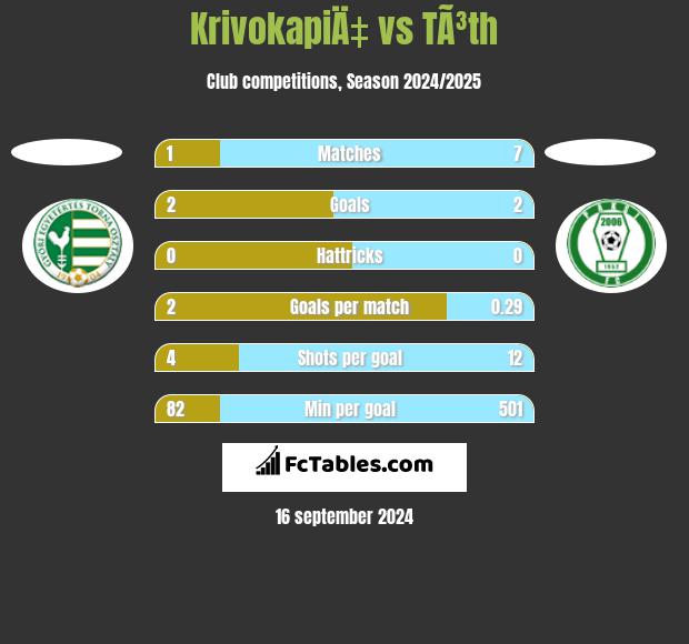 KrivokapiÄ‡ vs TÃ³th h2h player stats