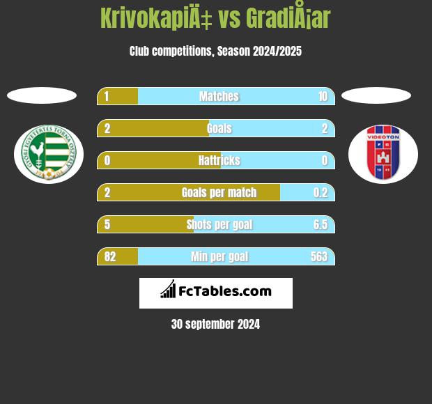 KrivokapiÄ‡ vs GradiÅ¡ar h2h player stats