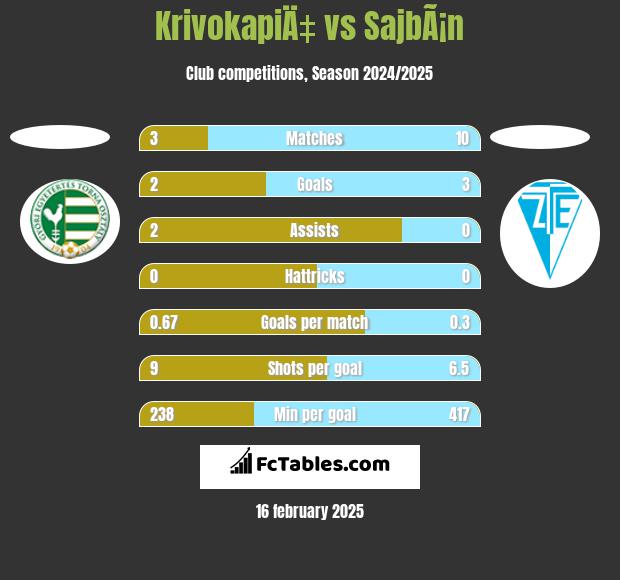 KrivokapiÄ‡ vs SajbÃ¡n h2h player stats