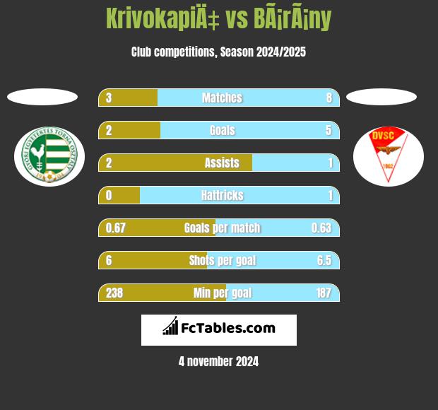 KrivokapiÄ‡ vs BÃ¡rÃ¡ny h2h player stats