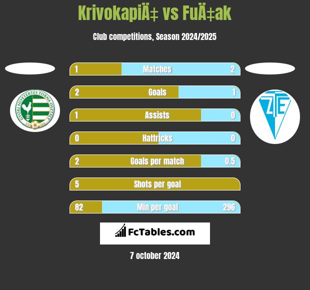 KrivokapiÄ‡ vs FuÄ‡ak h2h player stats