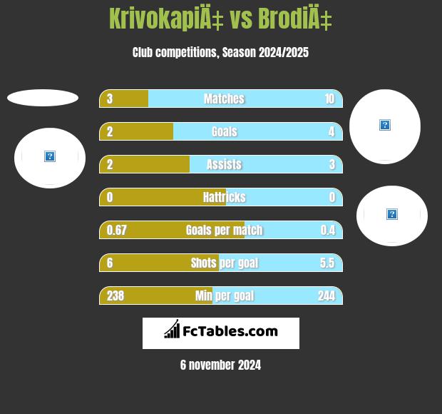 KrivokapiÄ‡ vs BrodiÄ‡ h2h player stats