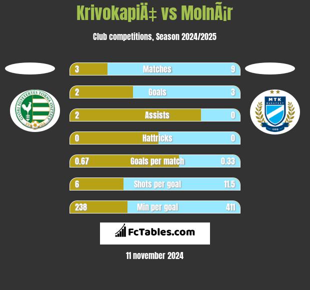 KrivokapiÄ‡ vs MolnÃ¡r h2h player stats