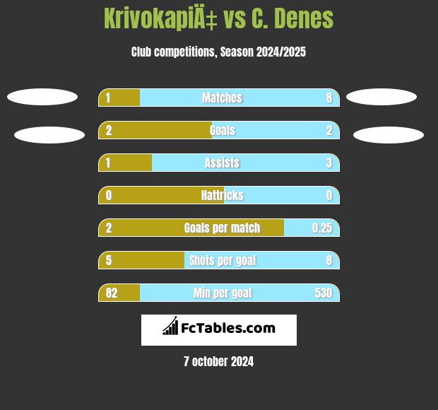 KrivokapiÄ‡ vs C. Denes h2h player stats