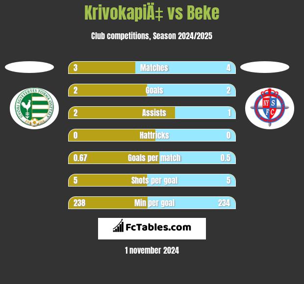 KrivokapiÄ‡ vs Beke h2h player stats