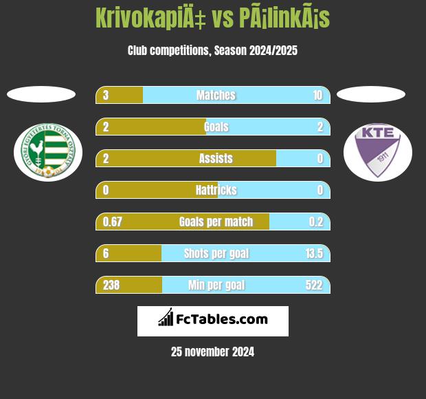 KrivokapiÄ‡ vs PÃ¡linkÃ¡s h2h player stats