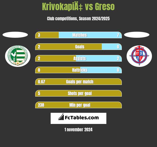 KrivokapiÄ‡ vs Greso h2h player stats