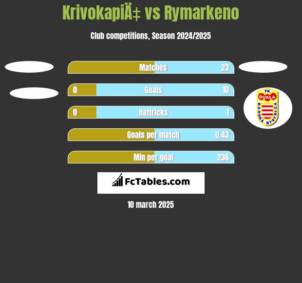 KrivokapiÄ‡ vs Rymarkeno h2h player stats