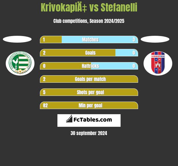 KrivokapiÄ‡ vs Stefanelli h2h player stats