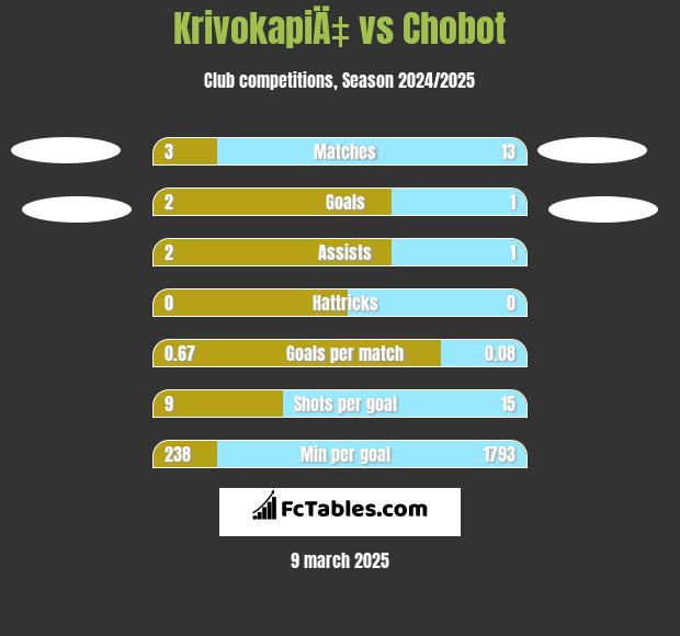 KrivokapiÄ‡ vs Chobot h2h player stats