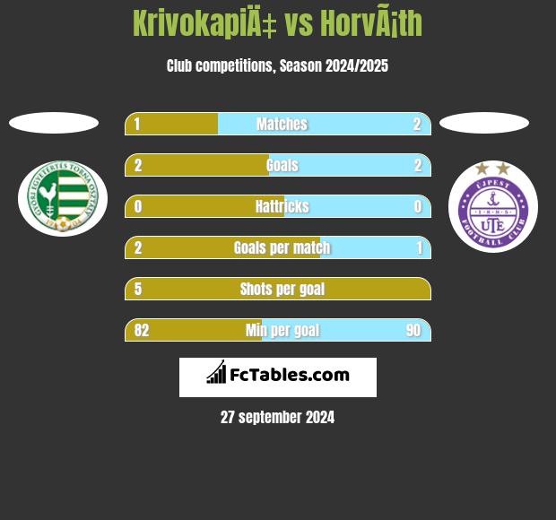 KrivokapiÄ‡ vs HorvÃ¡th h2h player stats