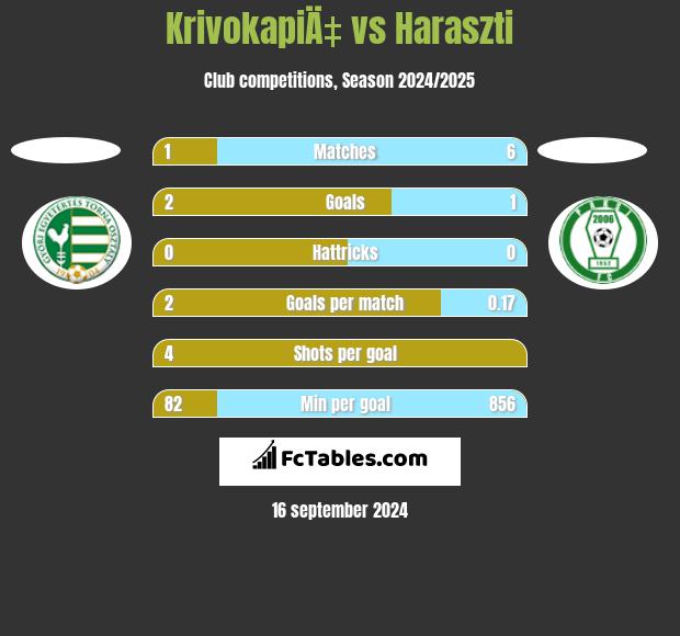 KrivokapiÄ‡ vs Haraszti h2h player stats