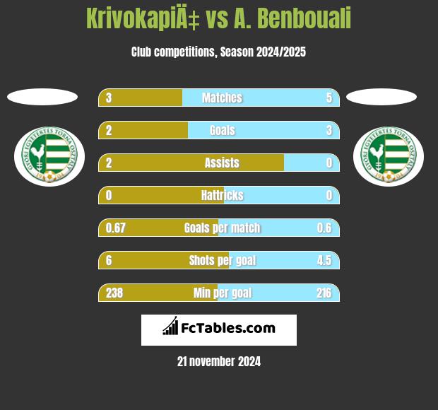 KrivokapiÄ‡ vs A. Benbouali h2h player stats