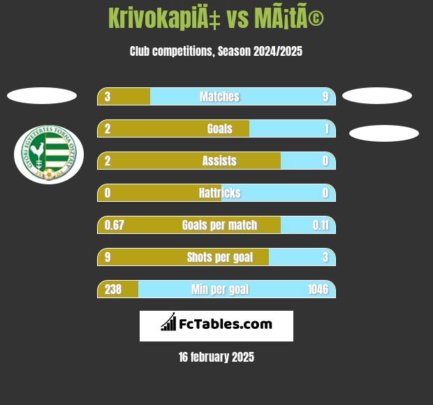 KrivokapiÄ‡ vs MÃ¡tÃ© h2h player stats