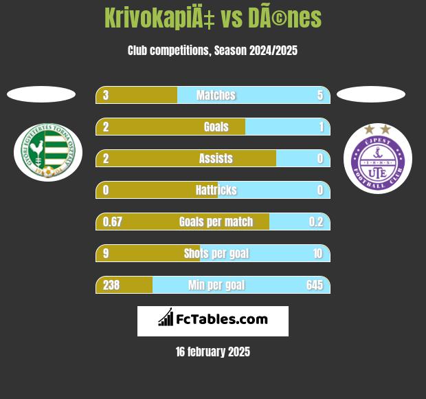 KrivokapiÄ‡ vs DÃ©nes h2h player stats