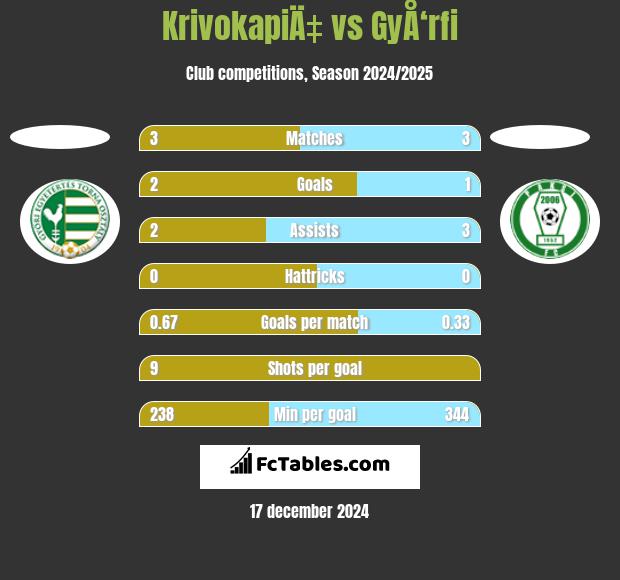 KrivokapiÄ‡ vs GyÅ‘rfi h2h player stats