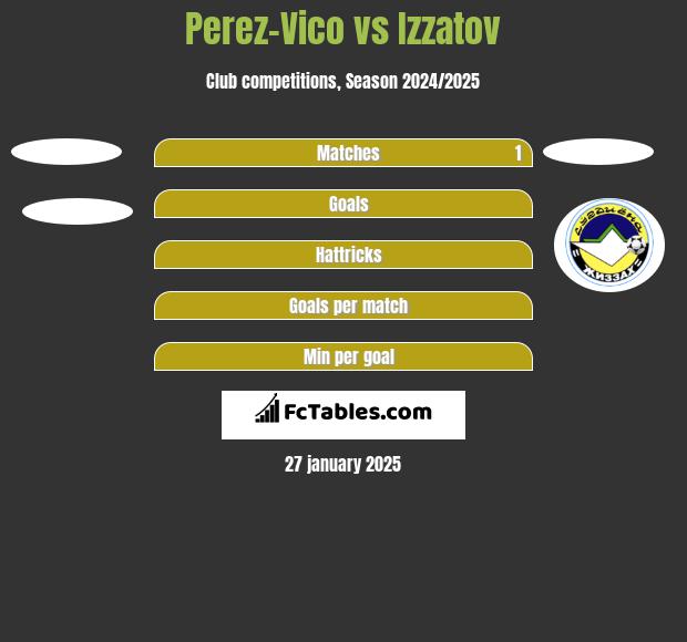 Perez-Vico vs Izzatov h2h player stats