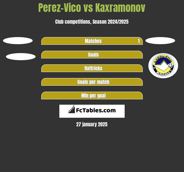 Perez-Vico vs Kaxramonov h2h player stats