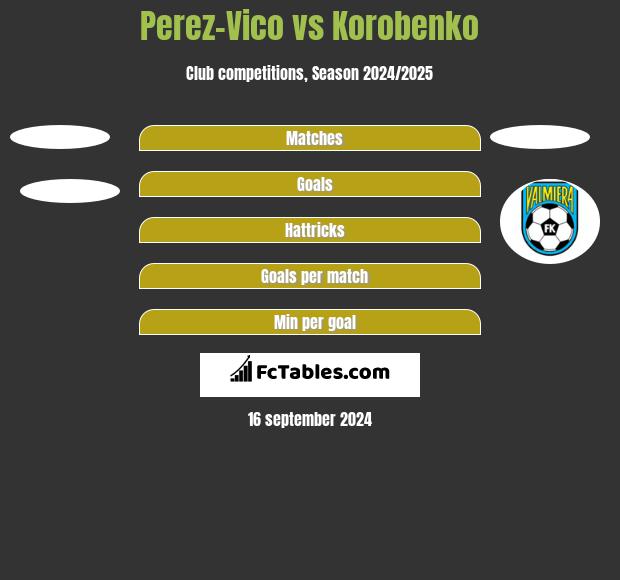 Perez-Vico vs Korobenko h2h player stats