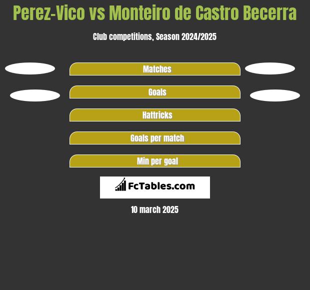 Perez-Vico vs Monteiro de Castro Becerra h2h player stats