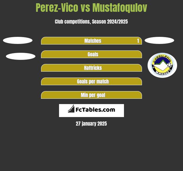 Perez-Vico vs Mustafoqulov h2h player stats