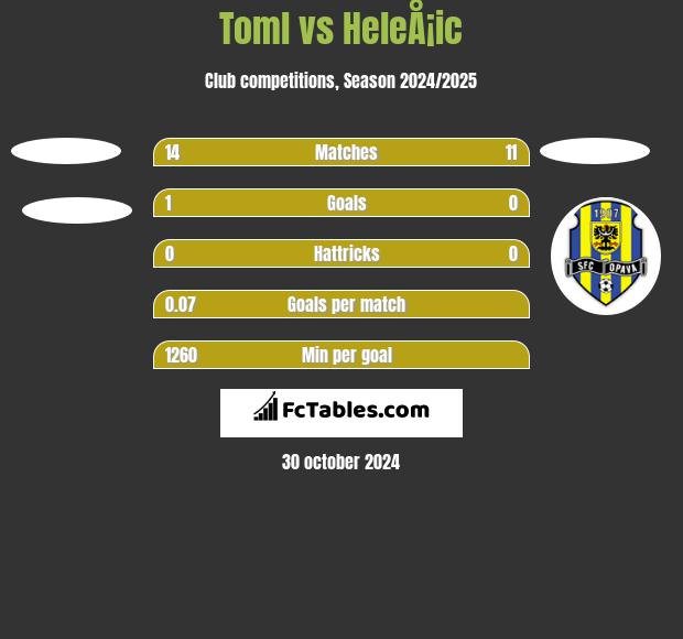 Toml vs HeleÅ¡ic h2h player stats