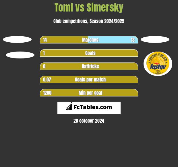 Toml vs Simersky h2h player stats