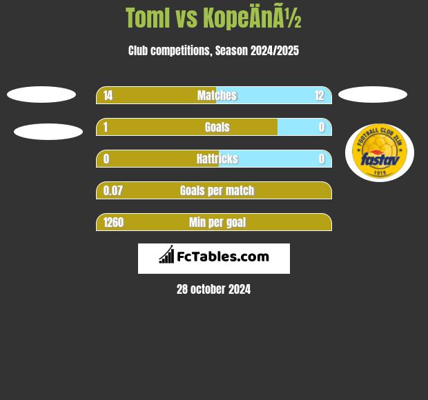 Toml vs KopeÄnÃ½ h2h player stats